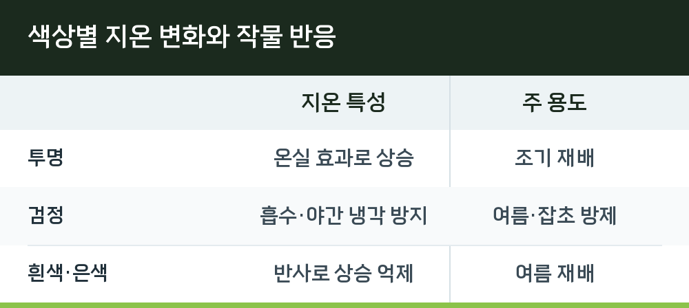 색상별 지온 변화와 작물 반응