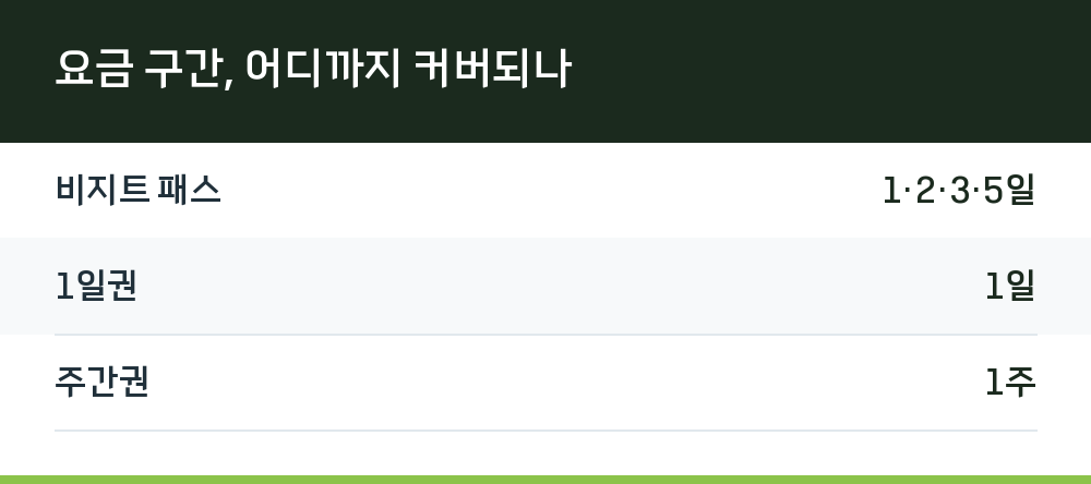요금 구간, 어디까지 커버되나