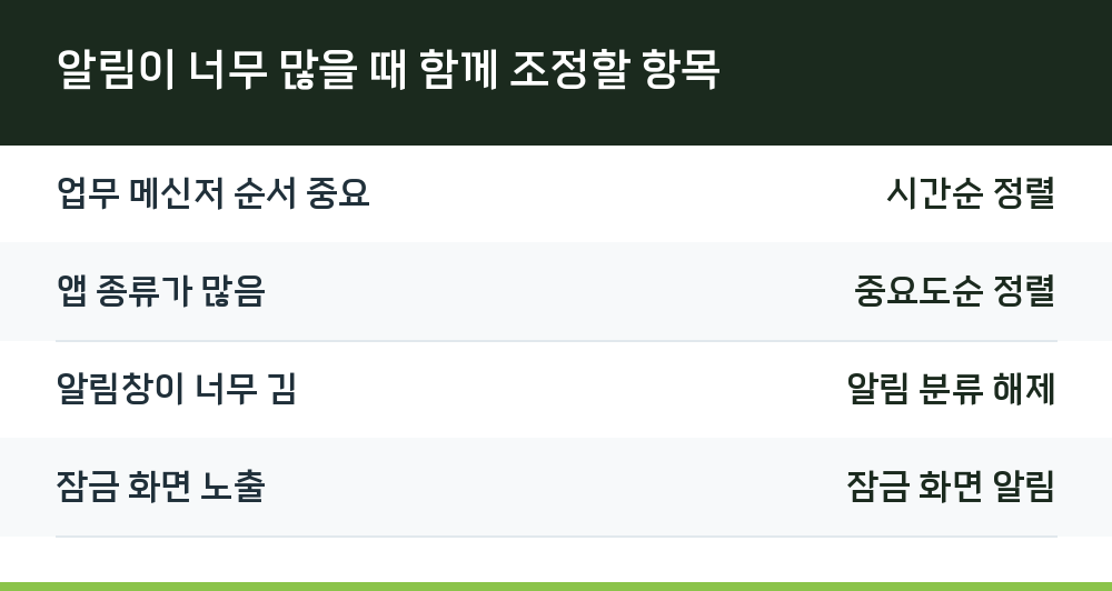 알림이 너무 많을 때 함께 조정할 항목