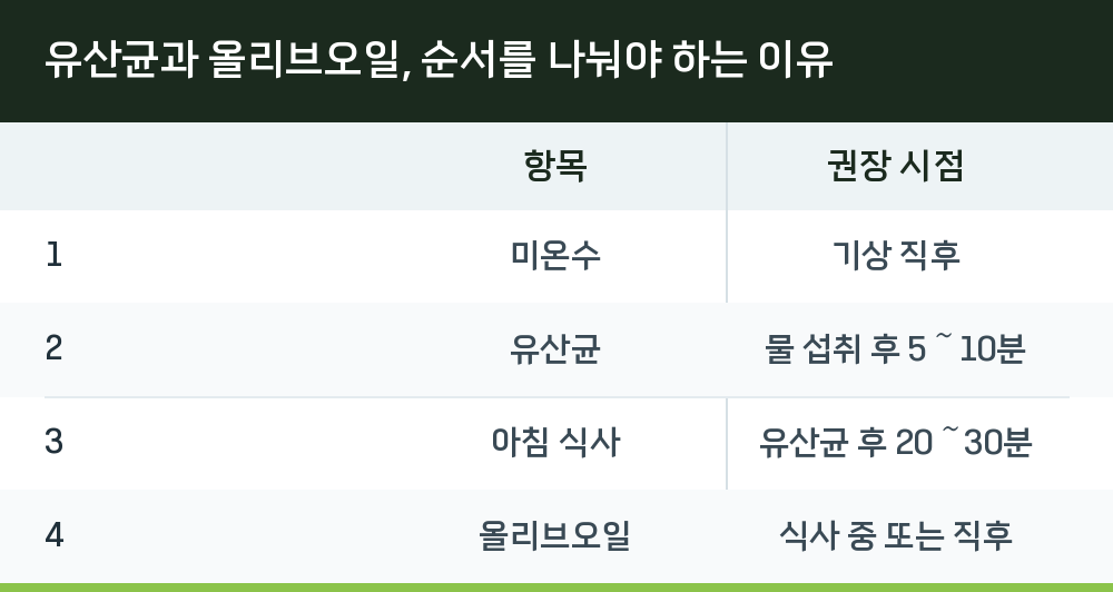 유산균과 올리브오일, 순서를 나눠야 하는 이유