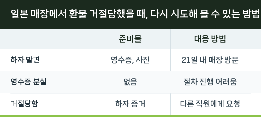 일본 매장에서 환불 거절당했을 때, 다시 시도해 볼 수 있는 방법