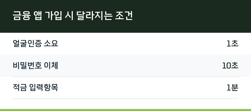 금융 앱 가입 시 달라지는 조건
