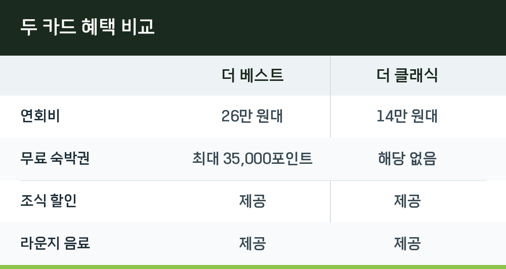 두 카드 혜택 비교