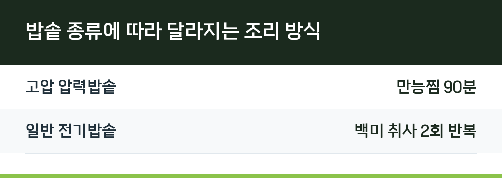 밥솥 종류에 따라 달라지는 조리 방식