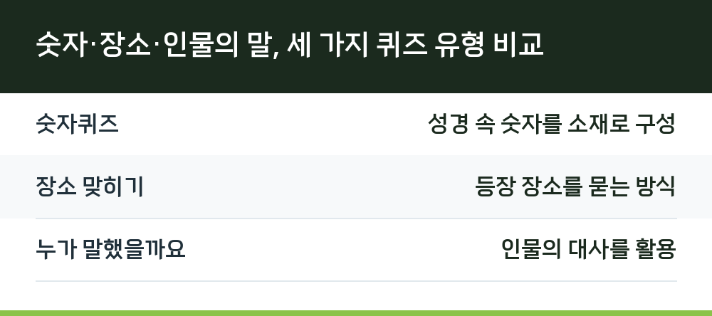 숫자·장소·인물의 말, 세 가지 퀴즈 유형 비교