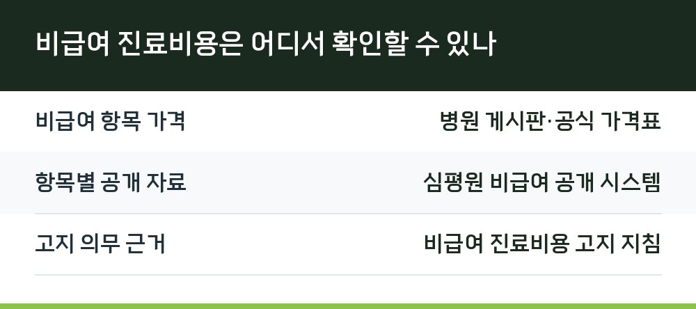 비급여 진료비용은 어디서 확인할 수 있나