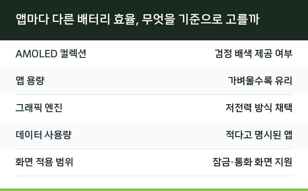 앱마다 다른 배터리 효율, 무엇을 기준으로 고를까