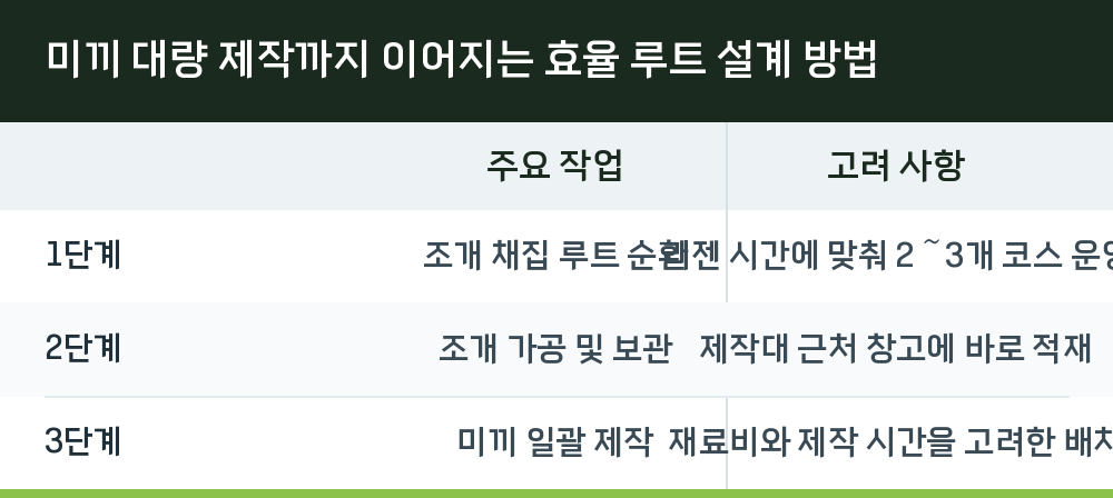 미끼 대량 제작까지 이어지는 효율 루트 설계 방법