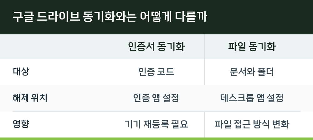 구글 드라이브 동기화와는 어떻게 다를까