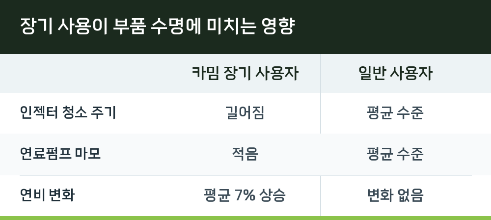 장기 사용이 부품 수명에 미치는 영향