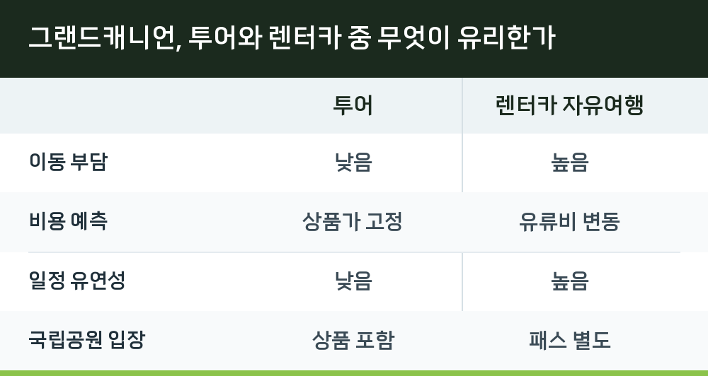 그랜드캐니언, 투어와 렌터카 중 무엇이 유리한가