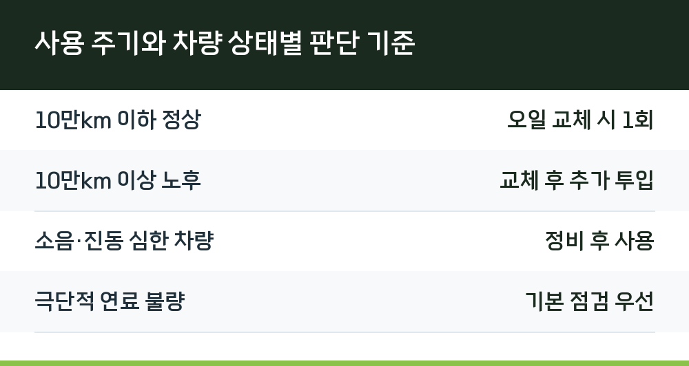 사용 주기와 차량 상태별 판단 기준