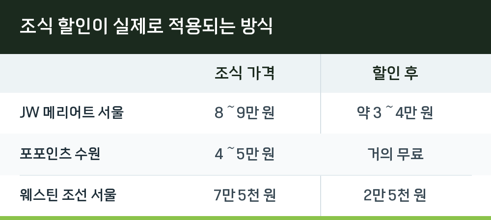 조식 할인이 실제로 적용되는 방식
