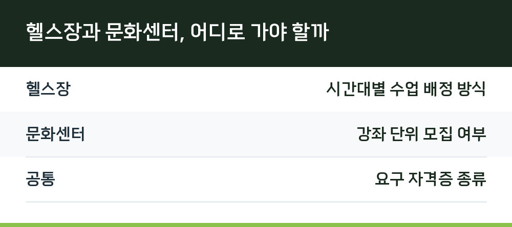 헬스장과 문화센터, 어디로 가야 할까
