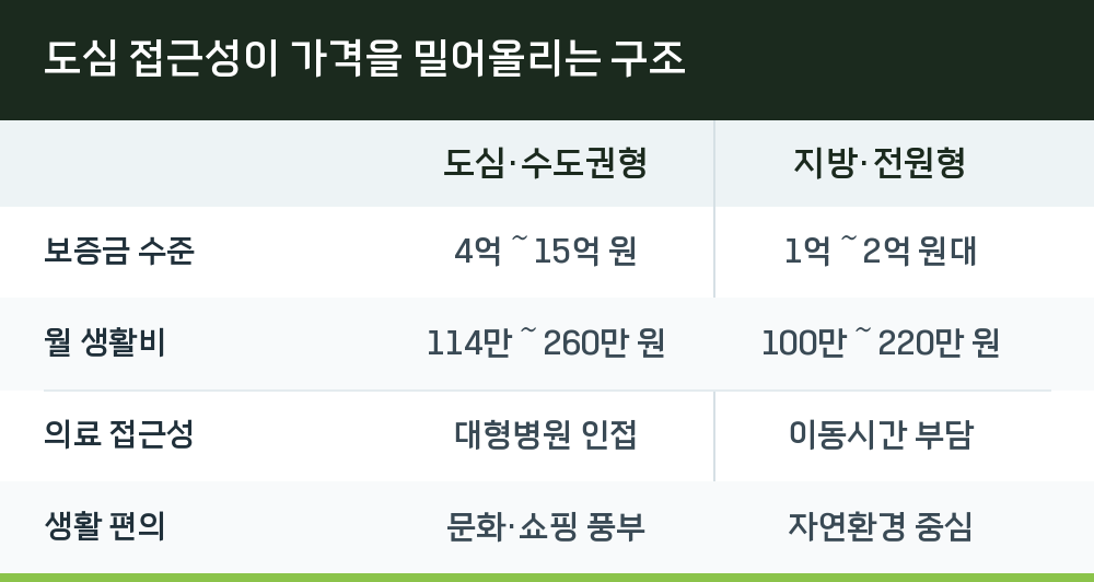 도심 접근성이 가격을 밀어올리는 구조
