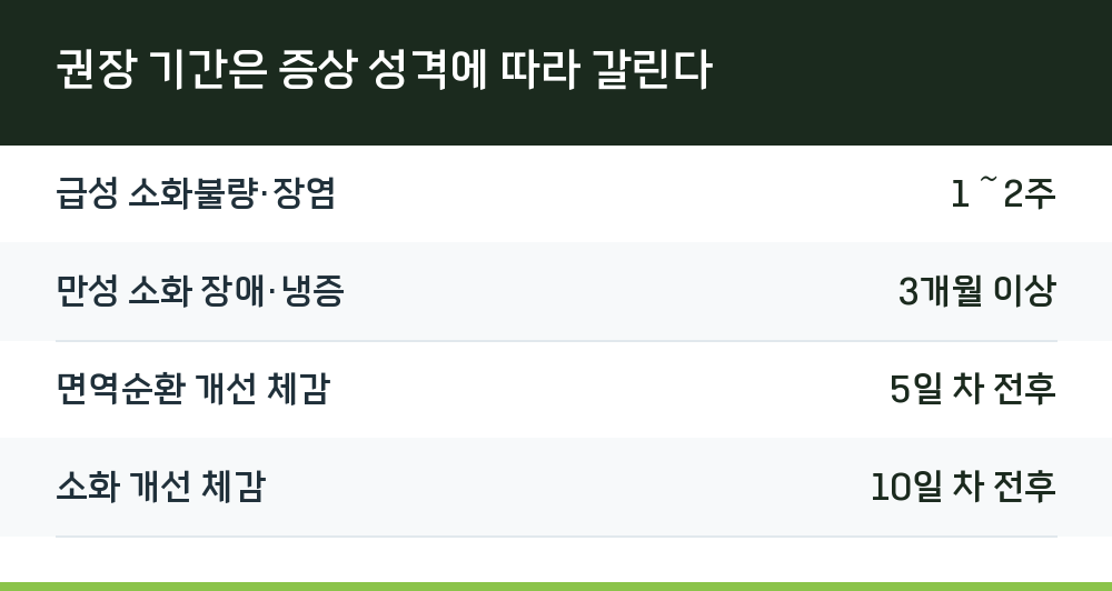 권장 기간은 증상 성격에 따라 갈린다