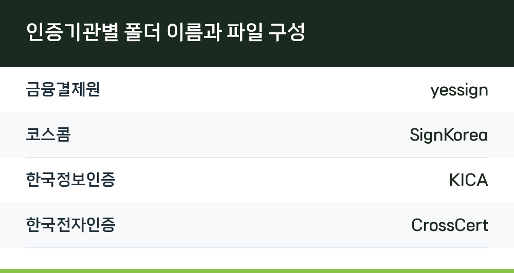 인증기관별 폴더 이름과 파일 구성