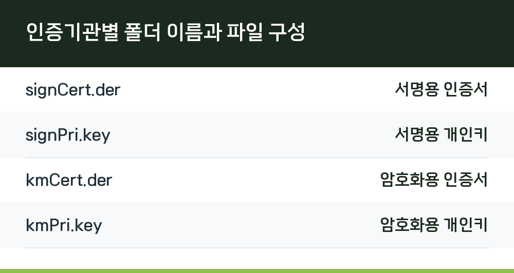 인증기관별 폴더 이름과 파일 구성