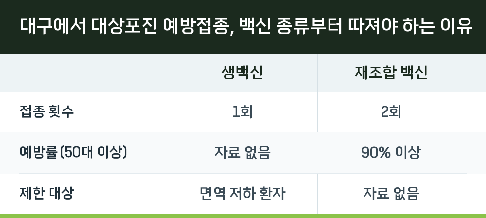 대구에서 대상포진 예방접종, 백신 종류부터 따져야 하는 이유