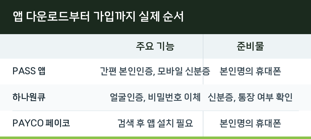 앱 다운로드부터 가입까지 실제 순서