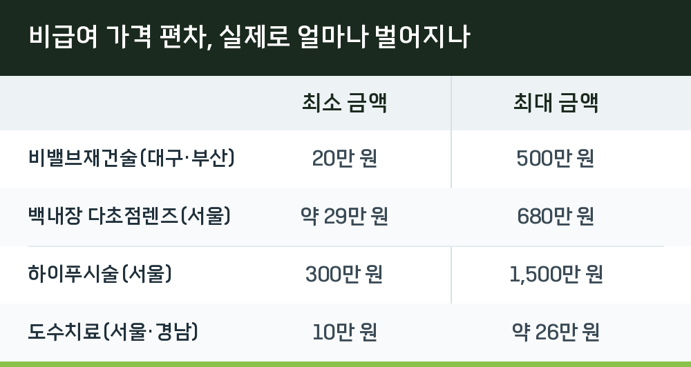 비급여 가격 편차, 실제로 얼마나 벌어지나