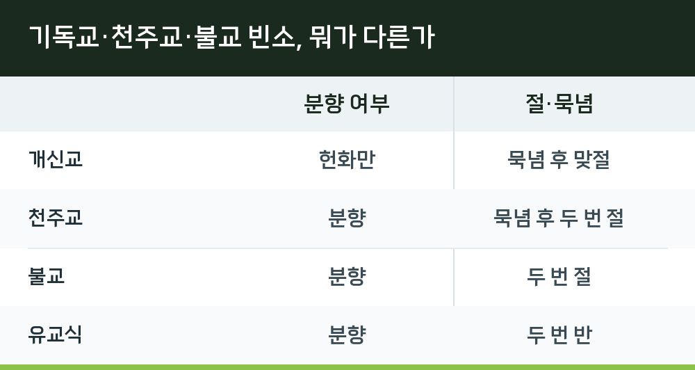 기독교·천주교·불교 빈소, 뭐가 다른가