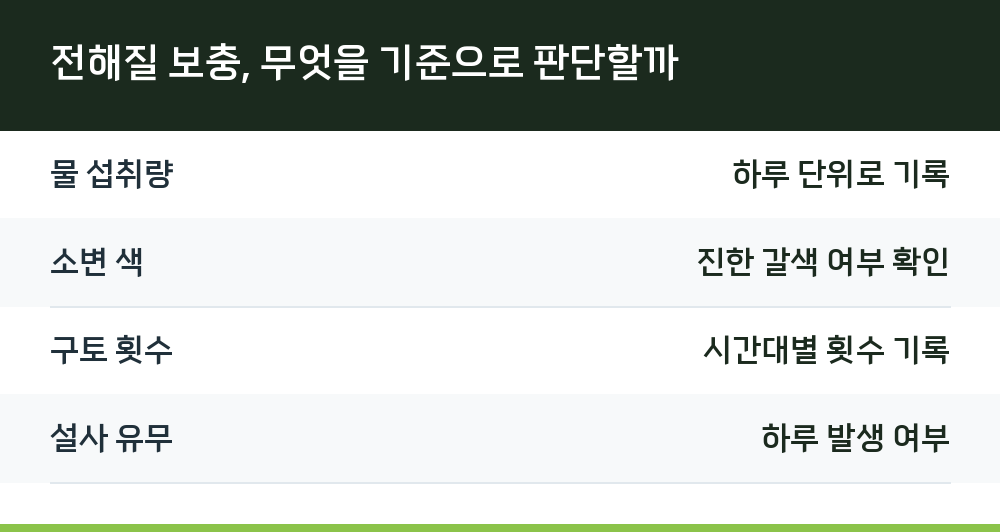 전해질 보충, 무엇을 기준으로 판단할까