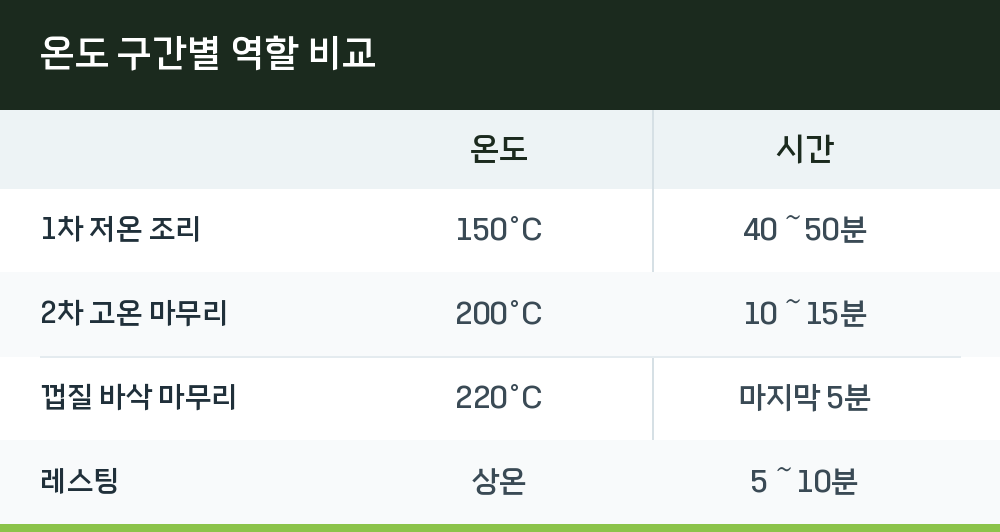 온도 구간별 역할 비교