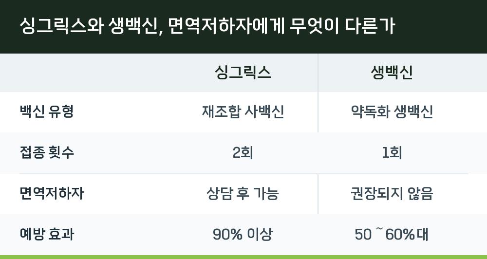 싱그릭스와 생백신, 면역저하자에게 무엇이 다른가