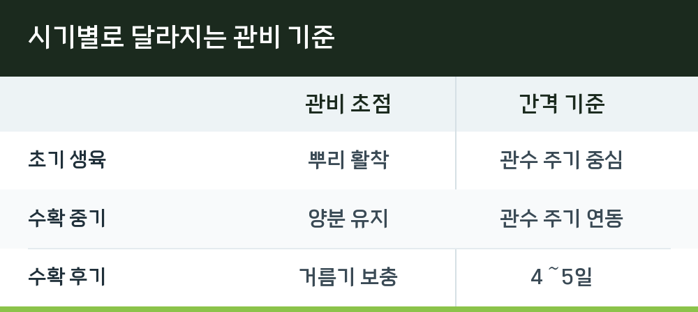 시기별로 달라지는 관비 기준