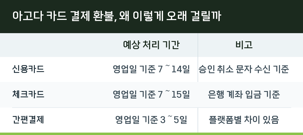 아고다 카드 결제 환불, 왜 이렇게 오래 걸릴까