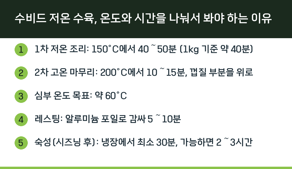 수비드 저온 수육, 온도와 시간을 나눠서 봐야 하는 이유