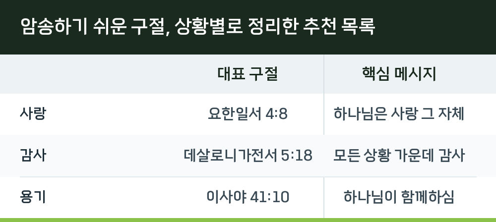 암송하기 쉬운 구절, 상황별로 정리한 추천 목록