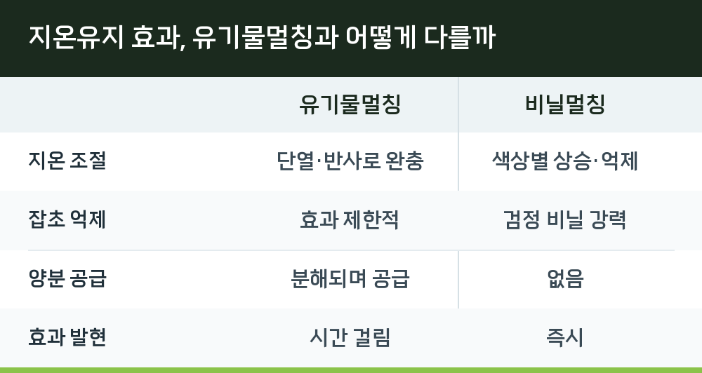지온유지 효과, 유기물멀칭과 어떻게 다를까