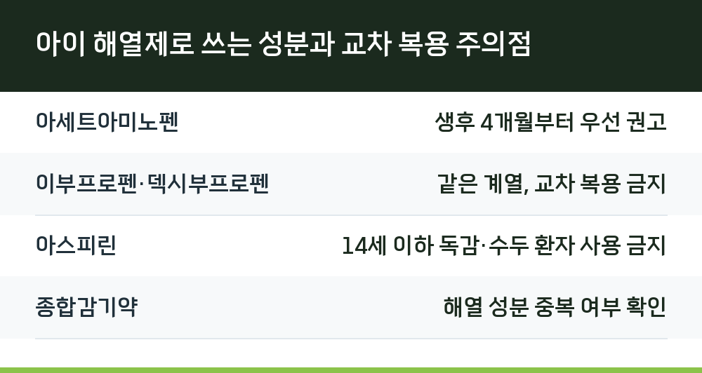 아이 해열제로 쓰는 성분과 교차 복용 주의점