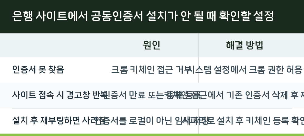 은행 사이트에서 공동인증서 설치가 안 될 때 확인할 설정
