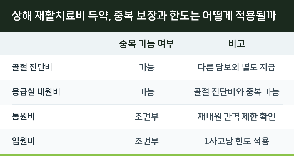 상해 재활치료비 특약, 중복 보장과 한도는 어떻게 적용될까