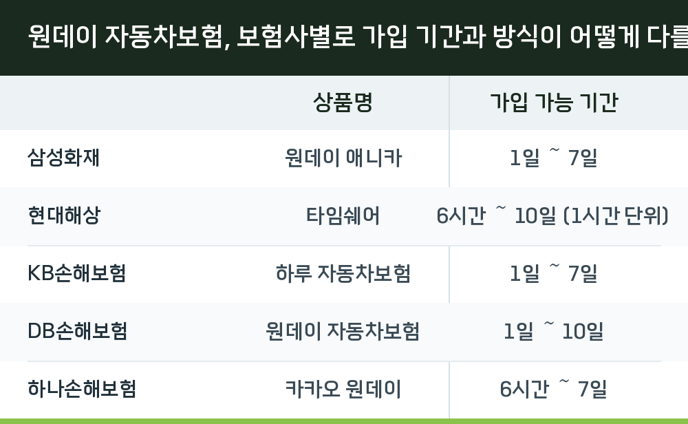 원데이 자동차보험, 보험사별로 가입 기간과 방식이 어떻게 다를까