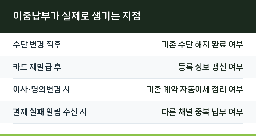 이중납부가 실제로 생기는 지점