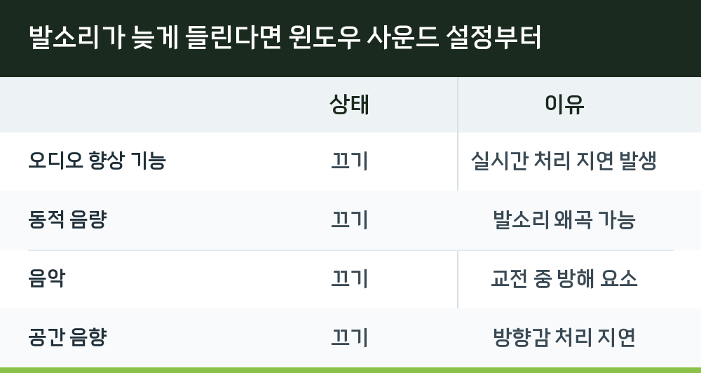 발소리가 늦게 들린다면 윈도우 사운드 설정부터