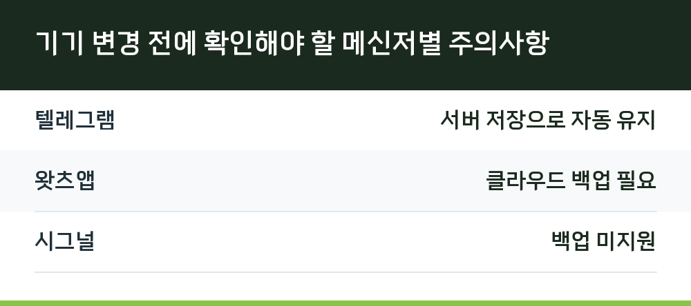 기기 변경 전에 확인해야 할 메신저별 주의사항
