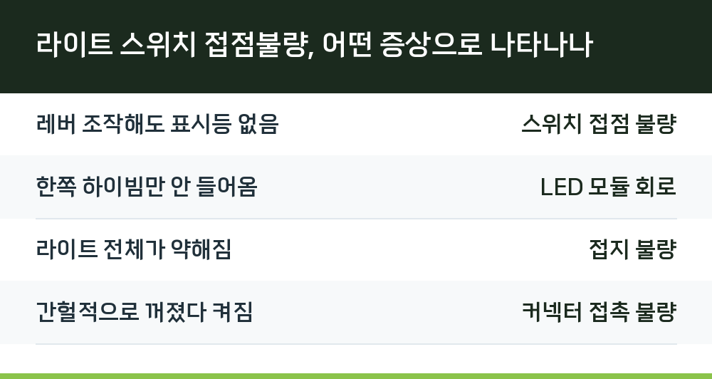 라이트 스위치 접점불량, 어떤 증상으로 나타나나