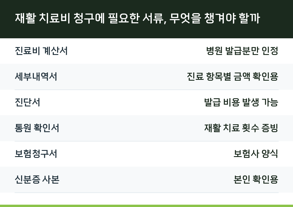 재활 치료비 청구에 필요한 서류, 무엇을 챙겨야 할까
