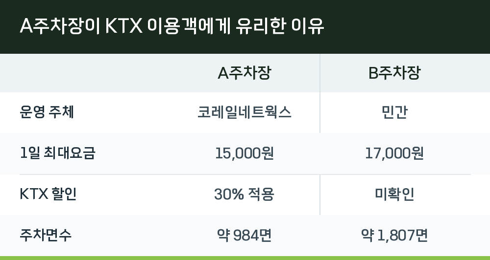 A주차장이 KTX 이용객에게 유리한 이유