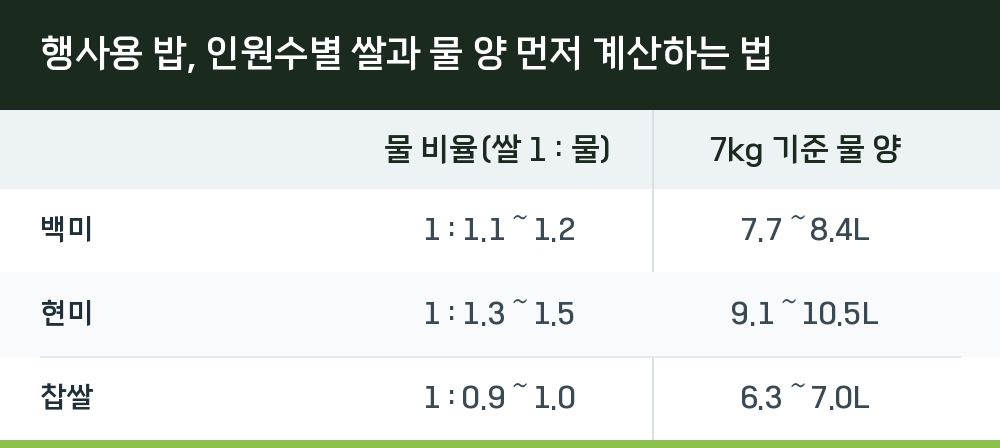 행사용 밥, 인원수별 쌀과 물 양 먼저 계산하는 법