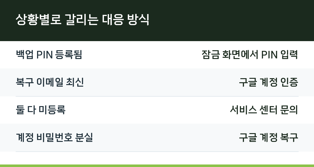 상황별로 갈리는 대응 방식