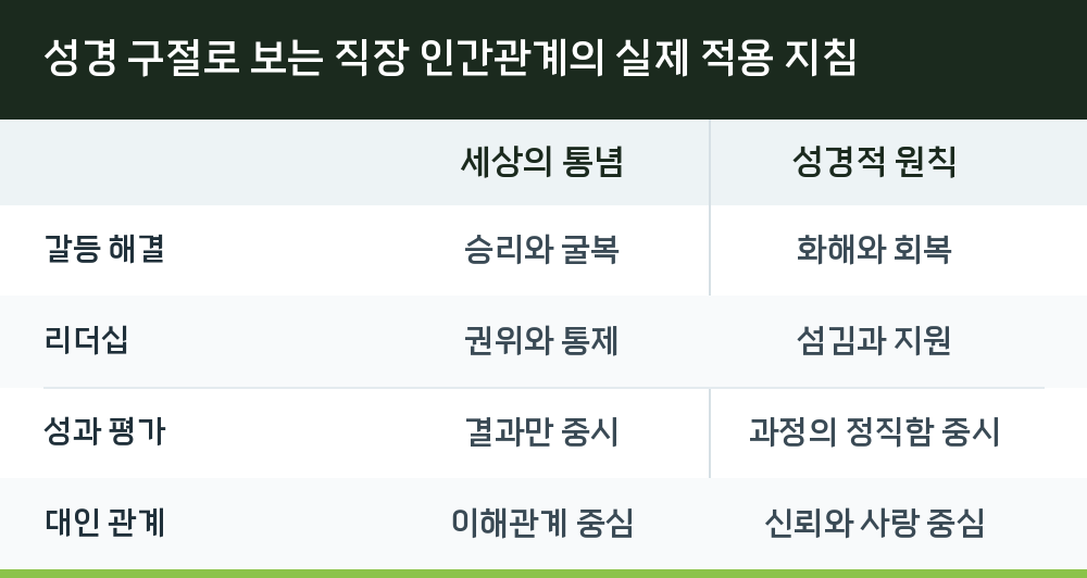 성경 구절로 보는 직장 인간관계의 실제 적용 지침