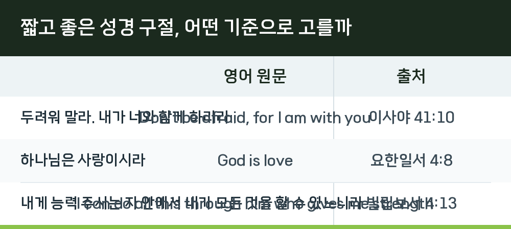 짧고 좋은 성경 구절, 어떤 기준으로 고를까