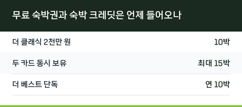 무료 숙박권과 숙박 크레딧은 언제 들어오나