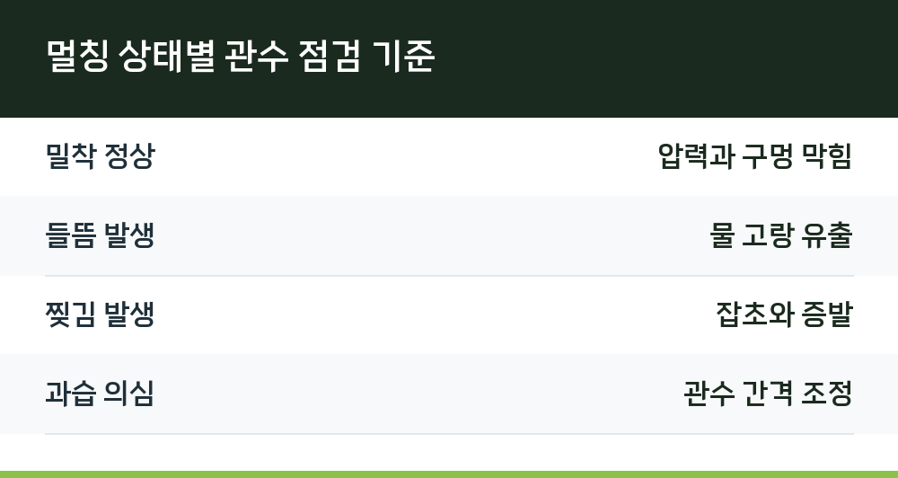 멀칭 상태별 관수 점검 기준